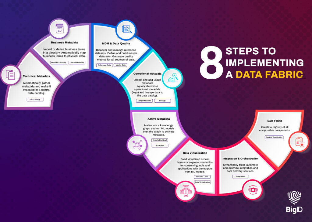 A digaram showing 8 steps to implement data fabric