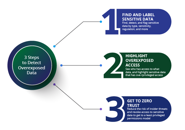 3-steps-to-detect-overexposed-data-infographic 3 Steps to Detect Overexposed Data Infographic