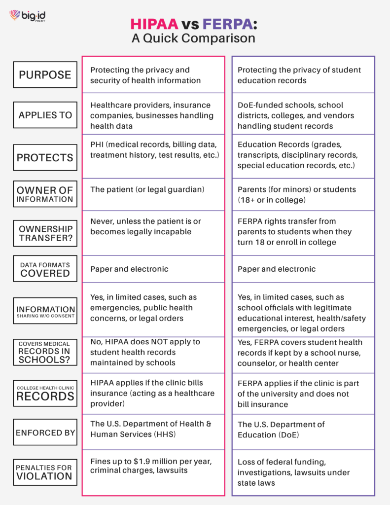 HIPAA vs FERPA compliance comparison chart.